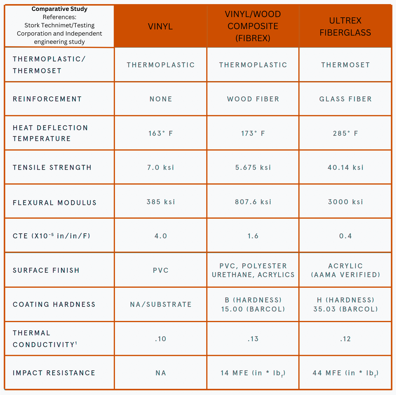 ULTREX VS FIBREX VS VINYL CHART_Orange County